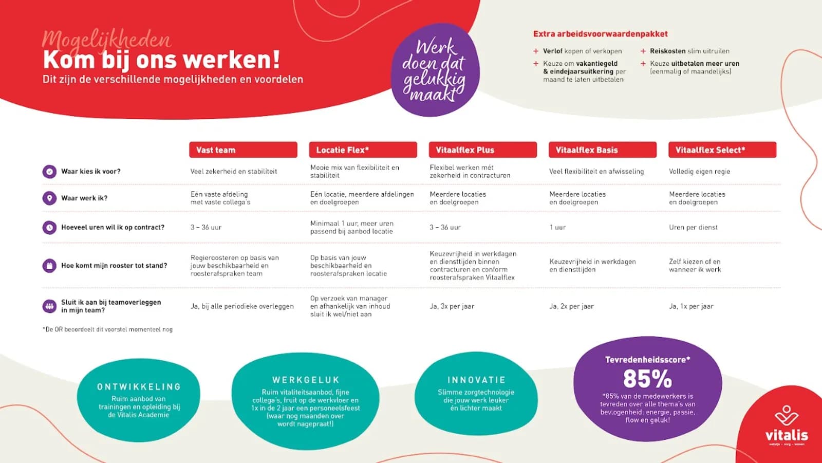 contractvormen