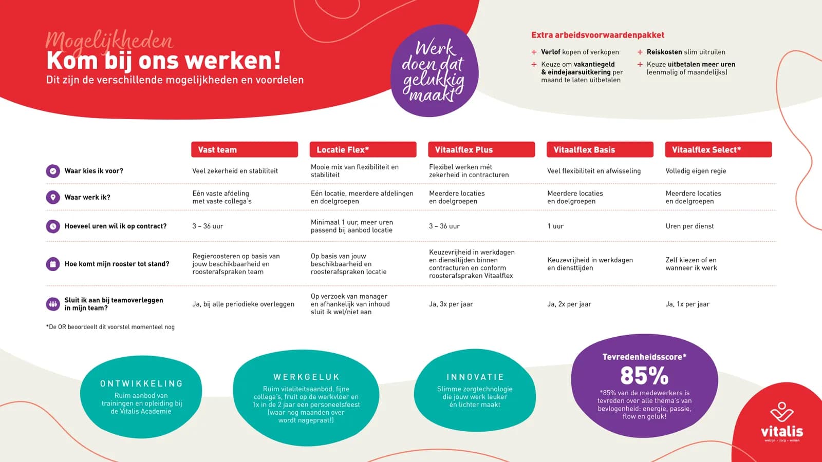 Overzicht contractvormen Vitalis